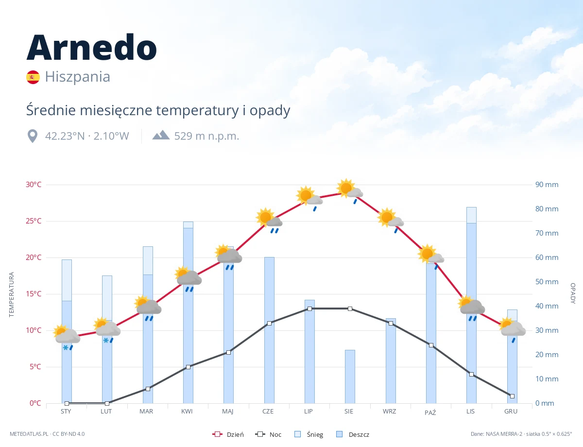 Arnedo - średnie miesięczne temperatury i opady