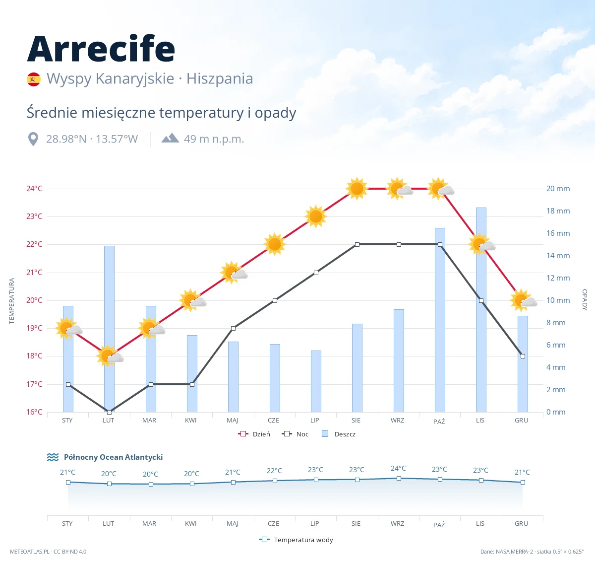 Arrecife - średnie miesięczne temperatury i opady