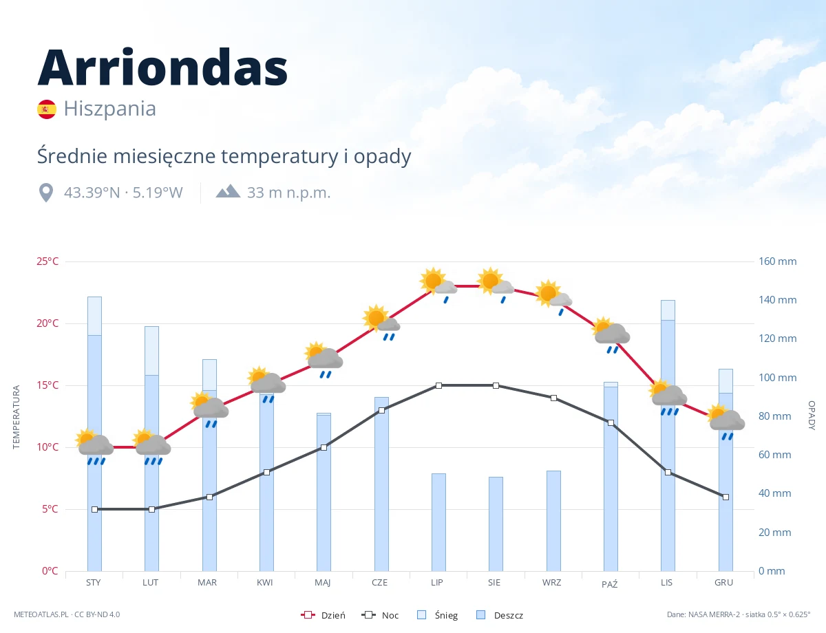 Arriondas - średnie miesięczne temperatury i opady