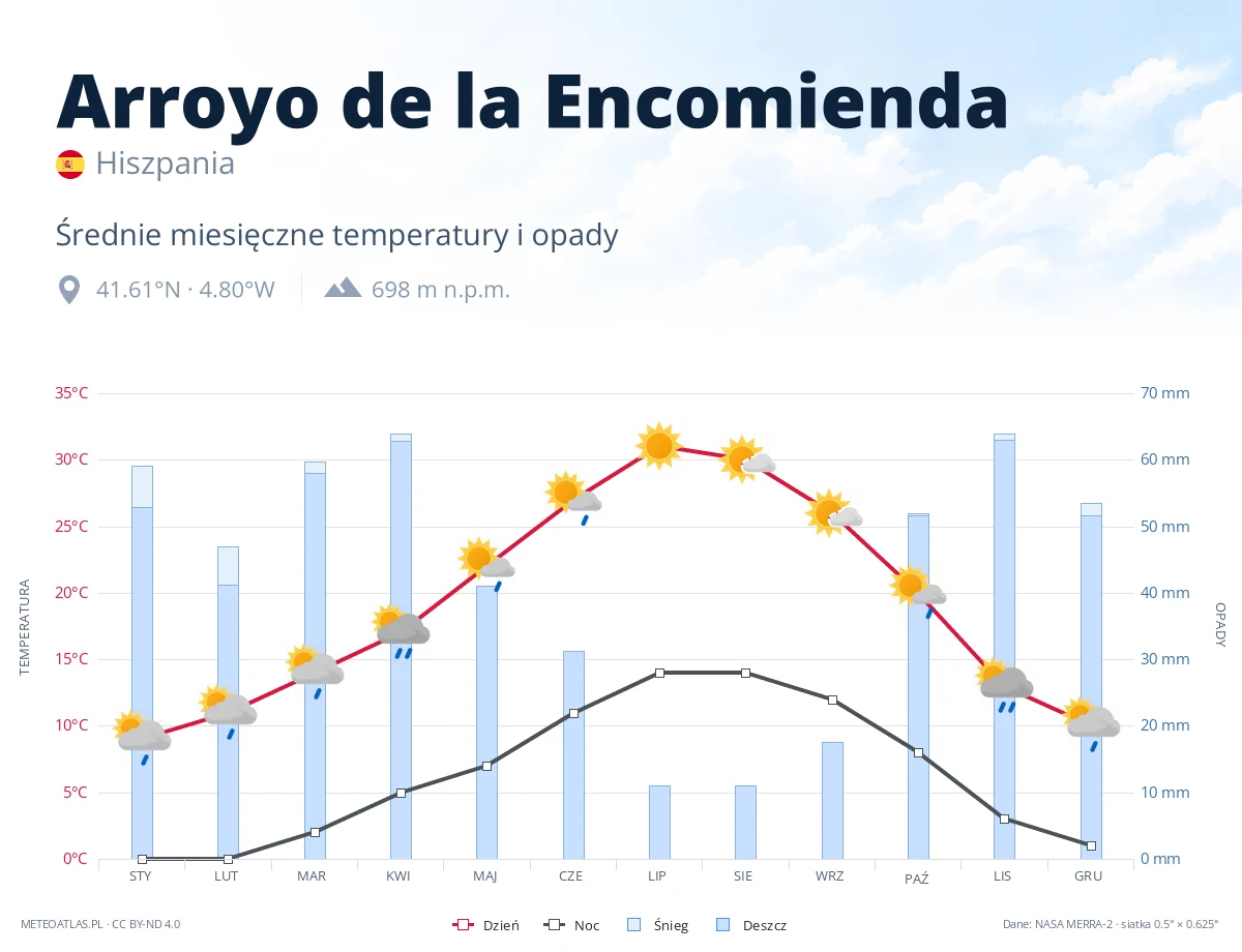 Arroyo de la Encomienda - średnie miesięczne temperatury i opady