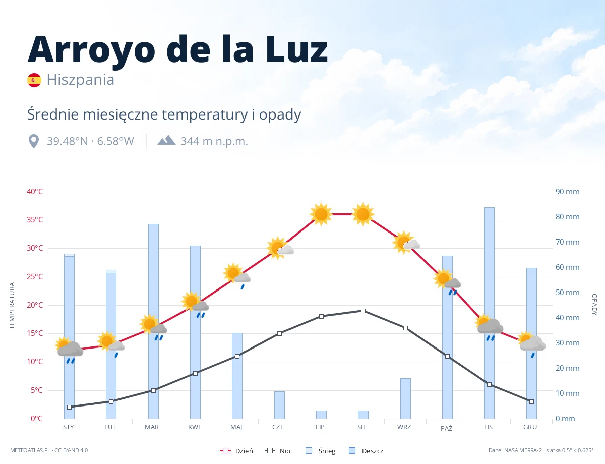 Arroyo de la Luz - średnie miesięczne temperatury i opady
