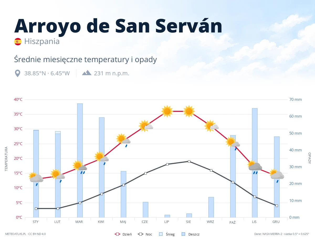 Arroyo de San Serván - średnie miesięczne temperatury i opady
