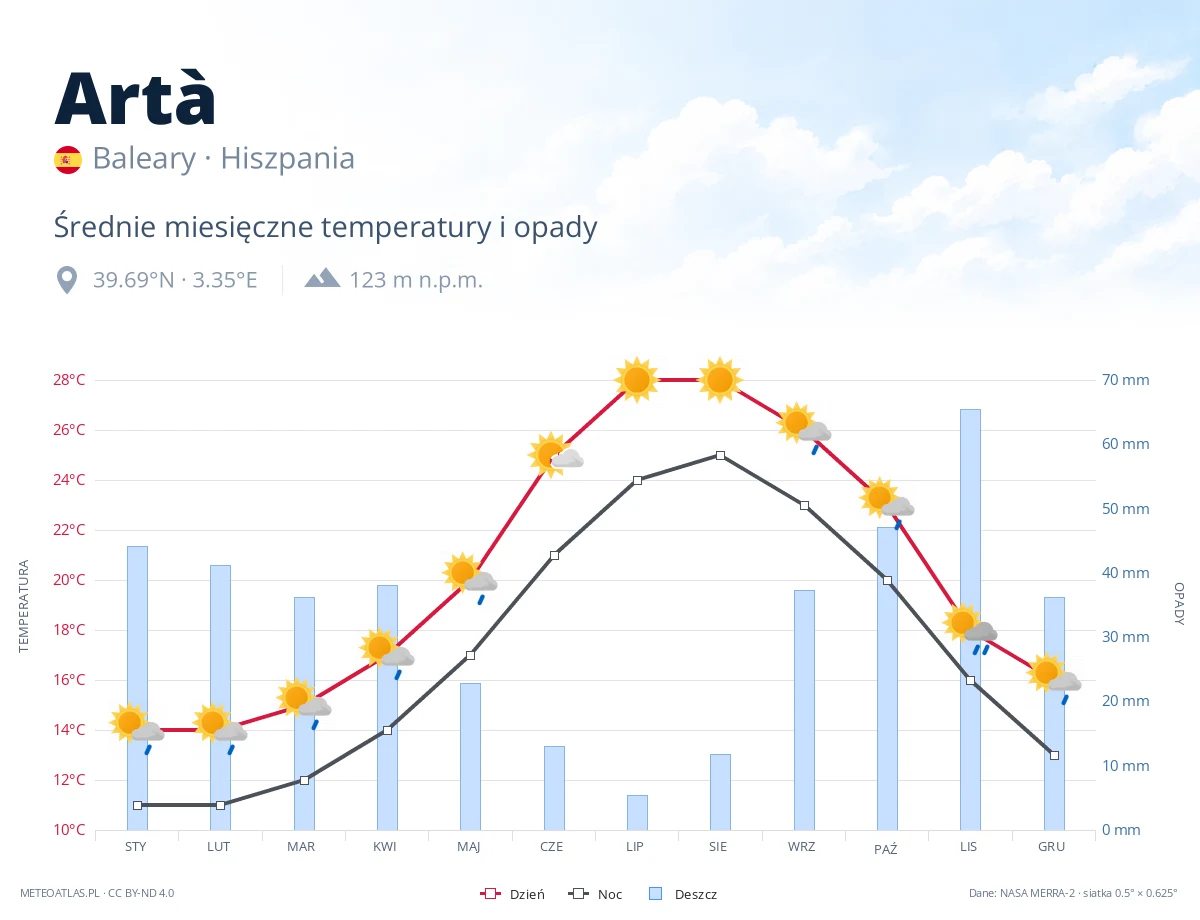 Artà - średnie miesięczne temperatury i opady