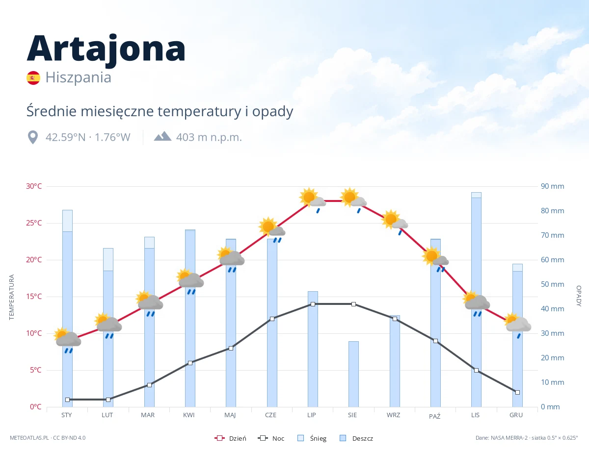 Artajona - średnie miesięczne temperatury i opady