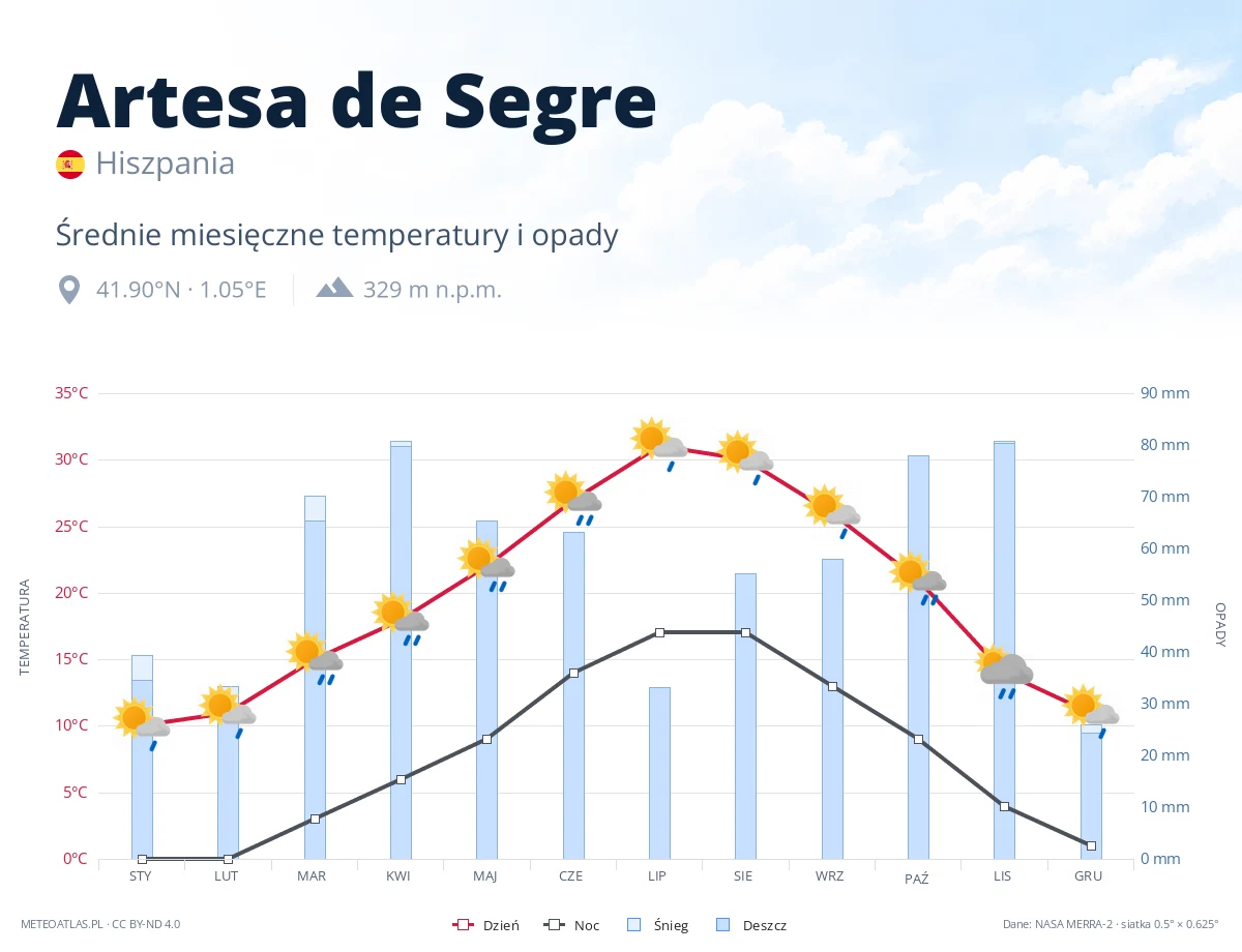 Artesa de Segre - średnie miesięczne temperatury i opady