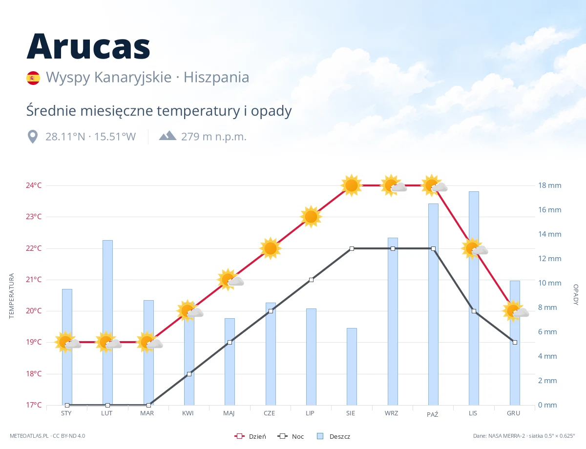 Arucas - średnie miesięczne temperatury i opady