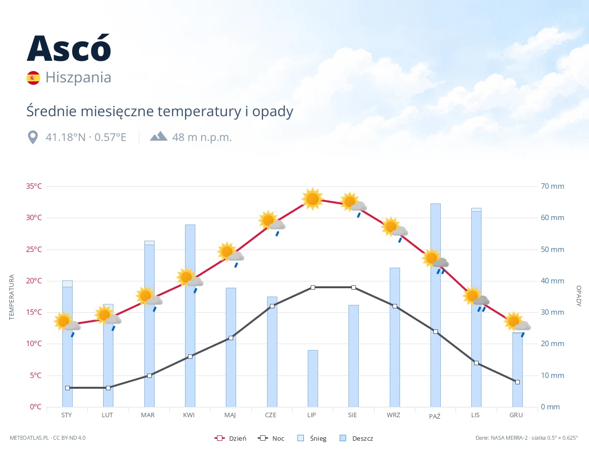 Ascó - średnie miesięczne temperatury i opady