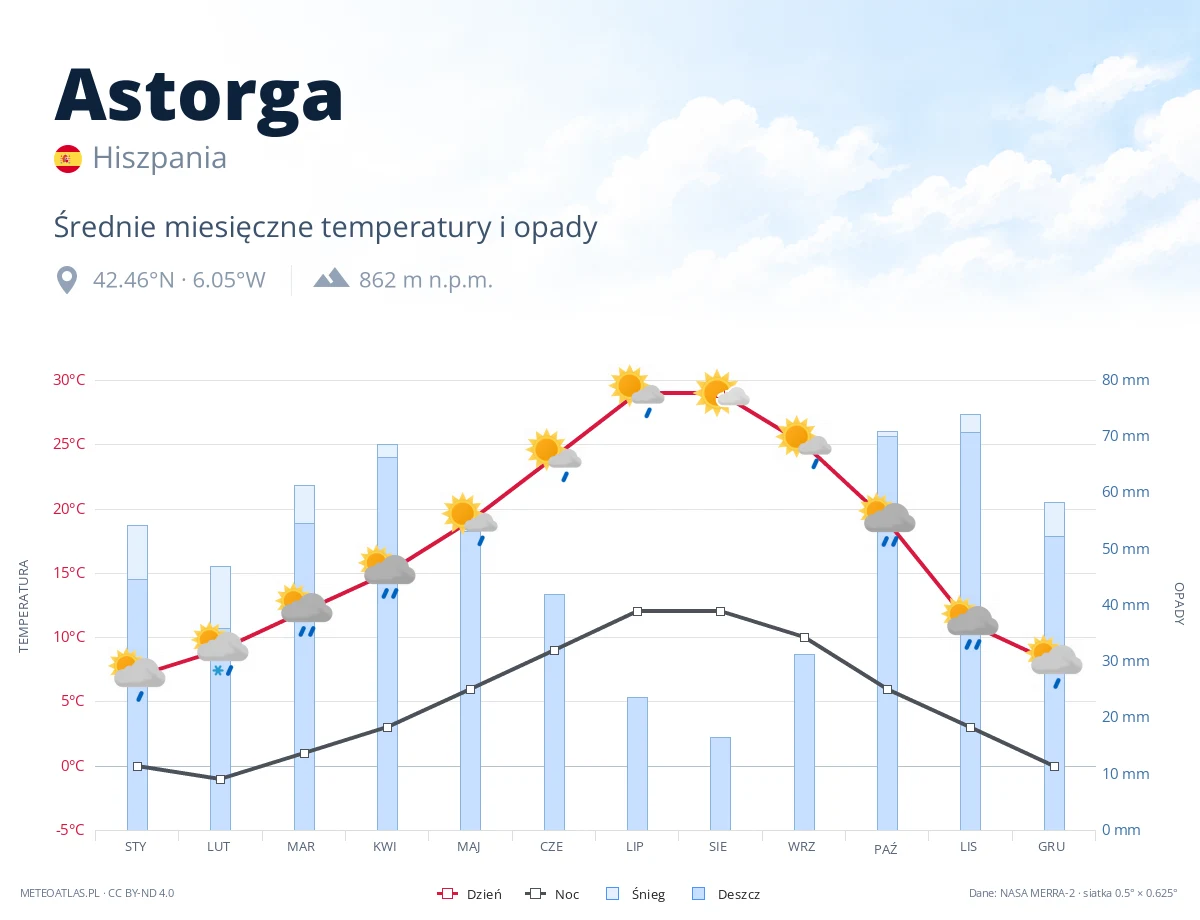 Astorga - średnie miesięczne temperatury i opady