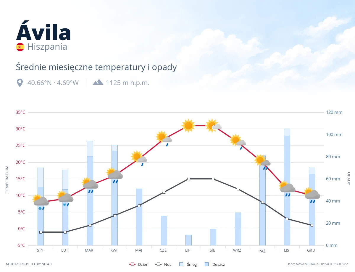 Ávila - średnie miesięczne temperatury i opady