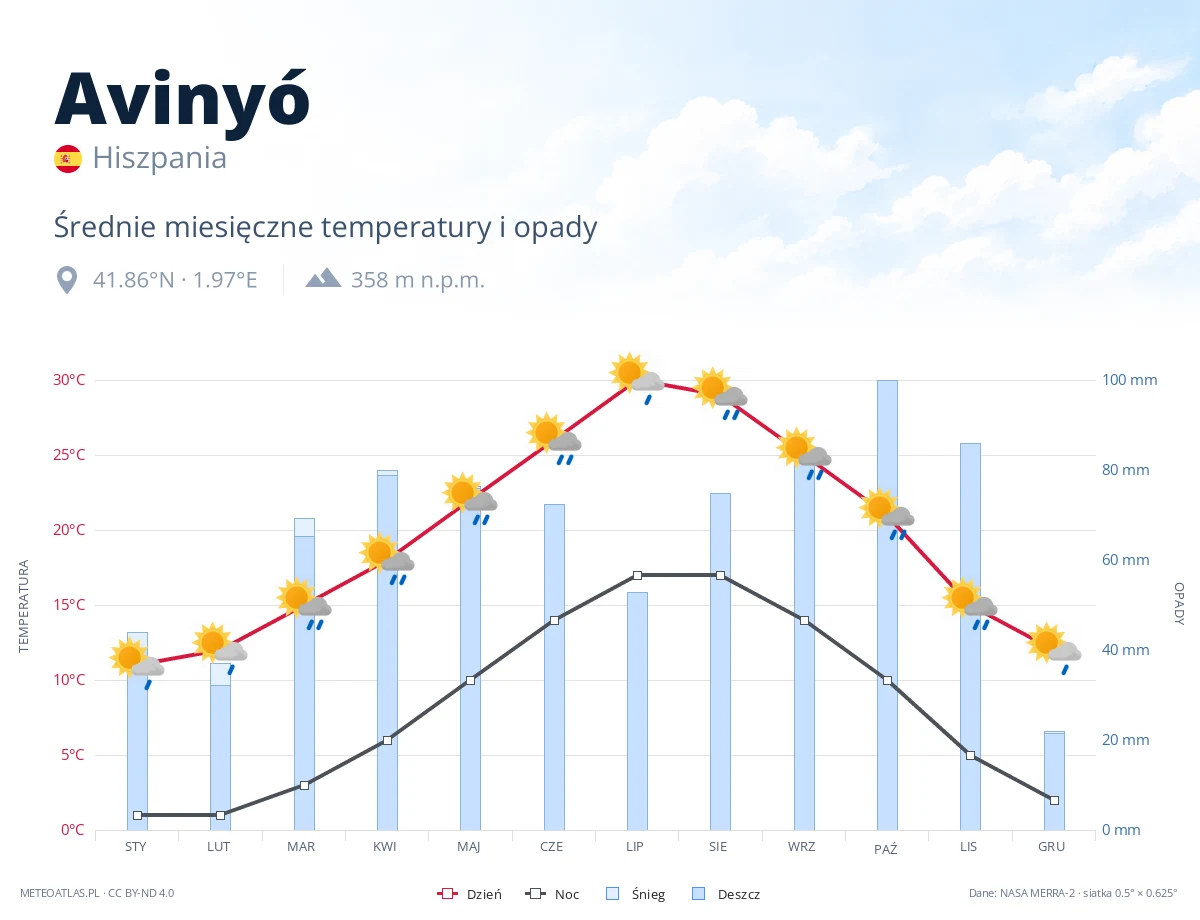 Avinyó - średnie miesięczne temperatury i opady