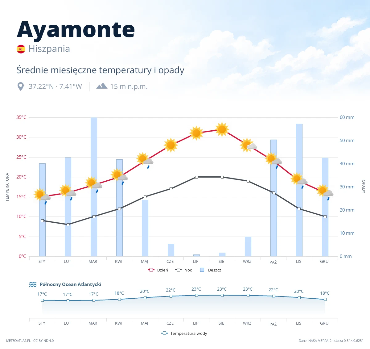 Ayamonte - średnie miesięczne temperatury i opady