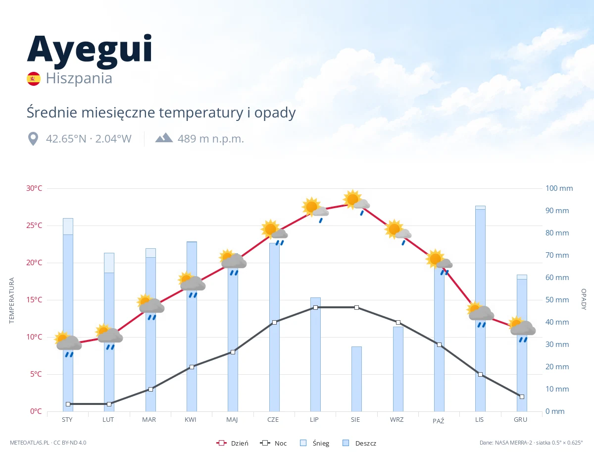 Ayegui - średnie miesięczne temperatury i opady
