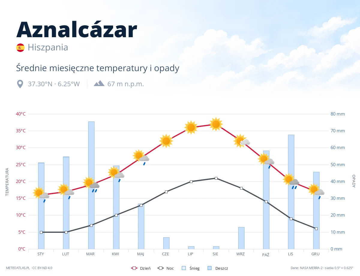 Aznalcázar - średnie miesięczne temperatury i opady