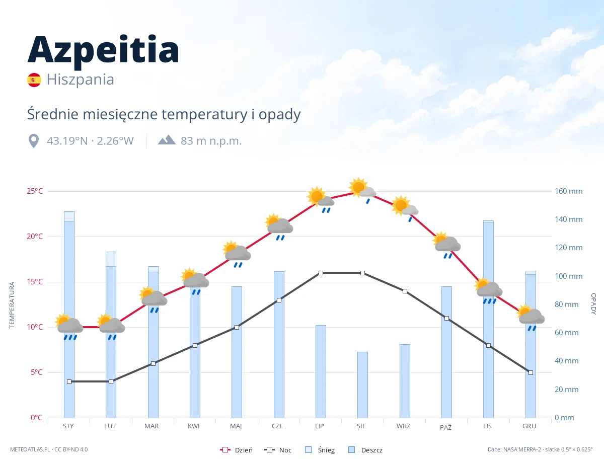 Azpeitia - średnie miesięczne temperatury i opady
