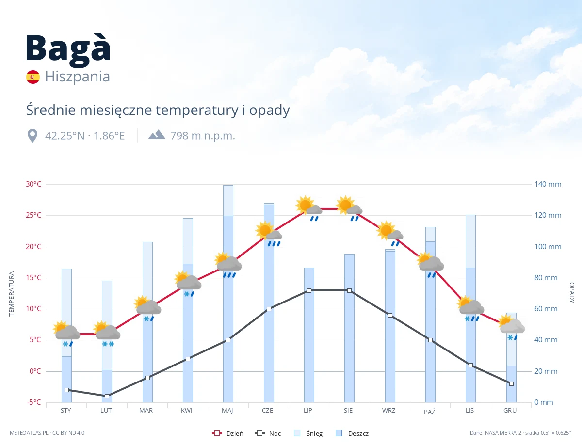 Bagà - średnie miesięczne temperatury i opady