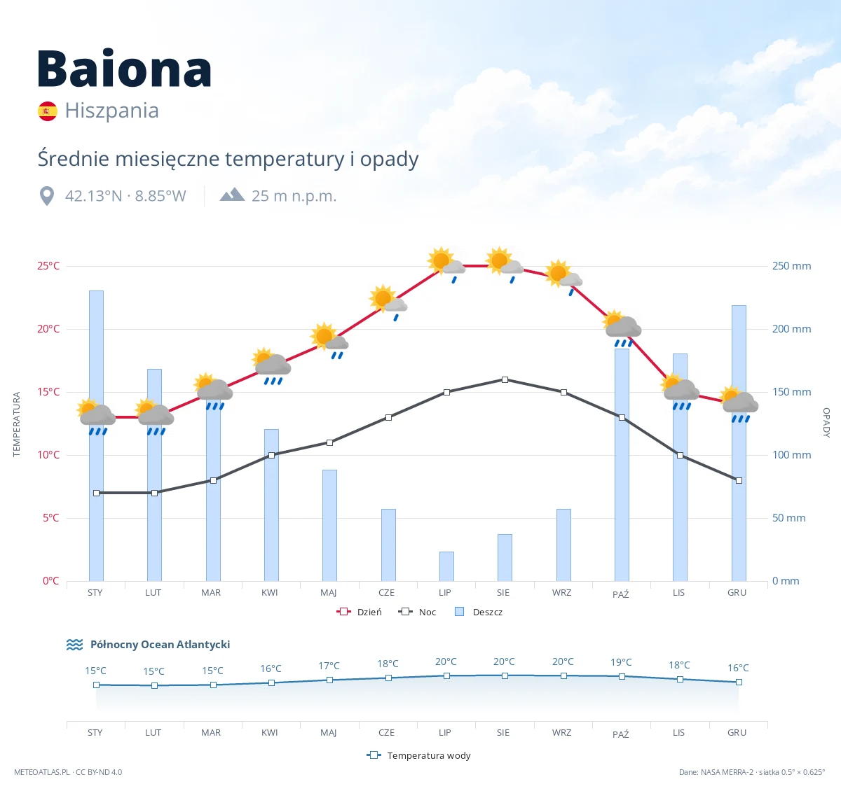 Baiona - średnie miesięczne temperatury i opady