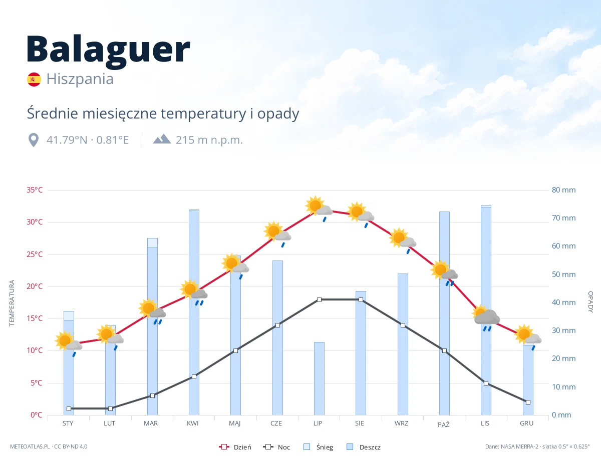 Balaguer - średnie miesięczne temperatury i opady