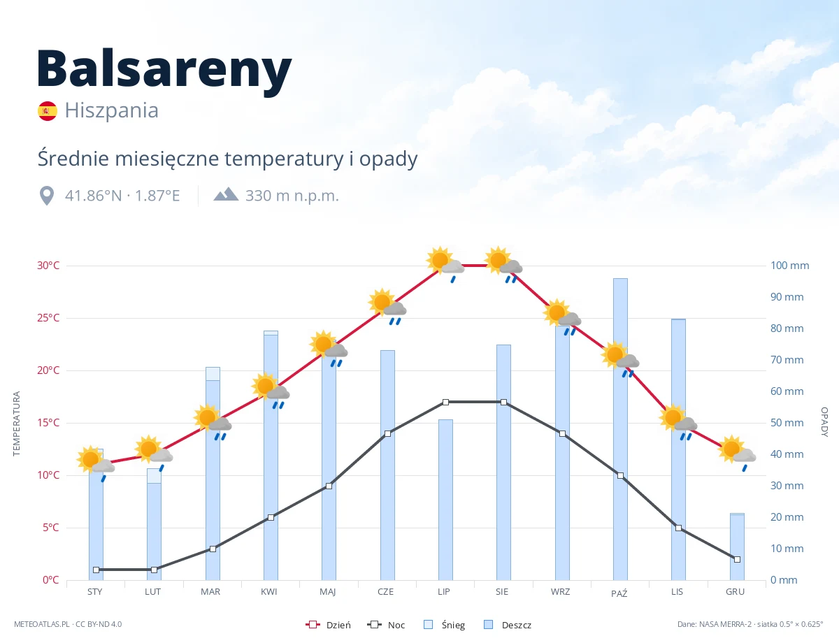 Balsareny - średnie miesięczne temperatury i opady