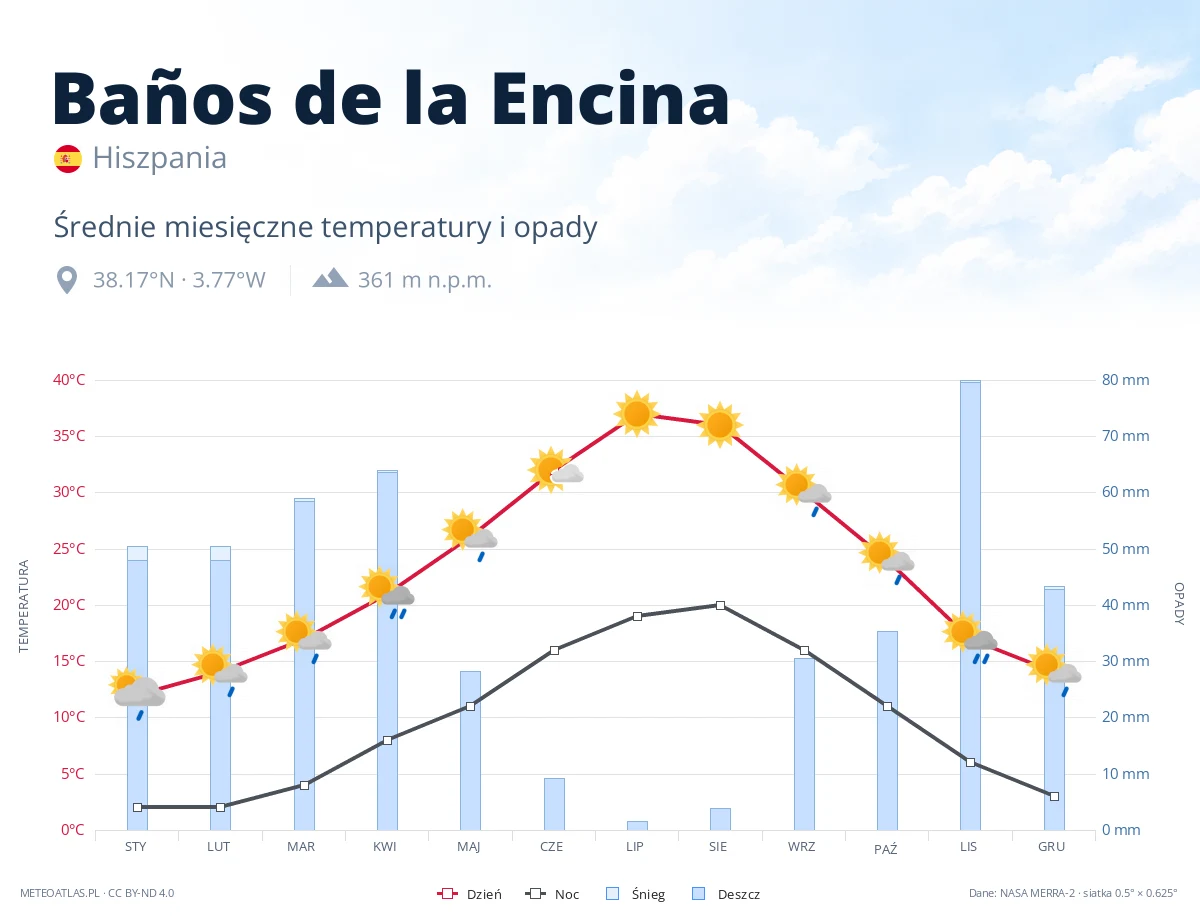 Baños de la Encina - średnie miesięczne temperatury i opady