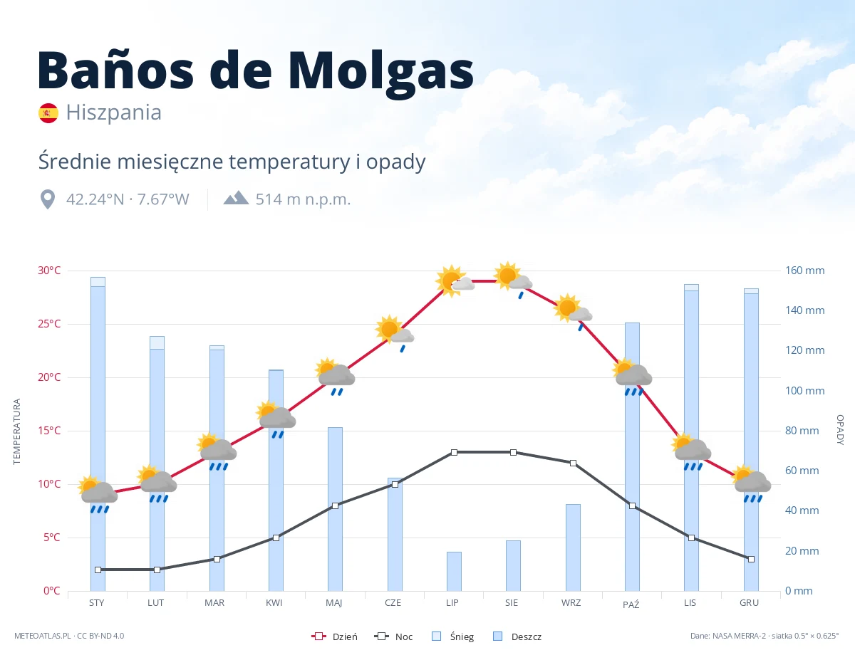 Baños de Molgas - średnie miesięczne temperatury i opady