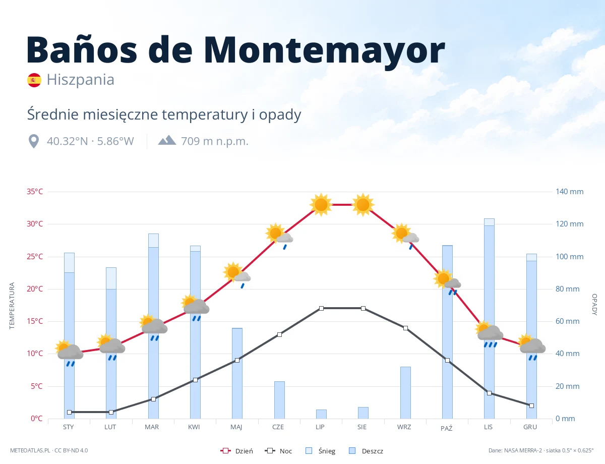 Baños de Montemayor - średnie miesięczne temperatury i opady