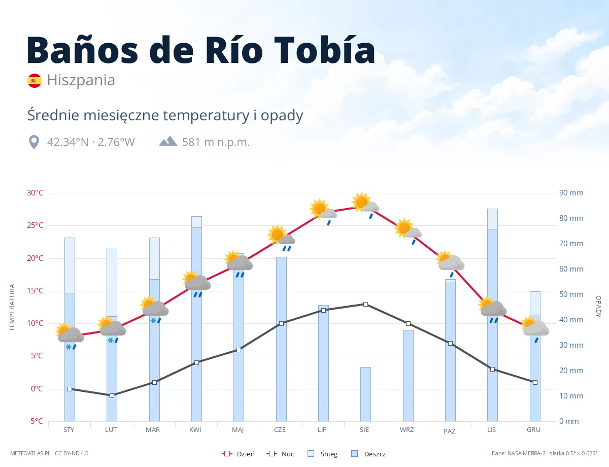 Baños de Río Tobía - średnie miesięczne temperatury i opady