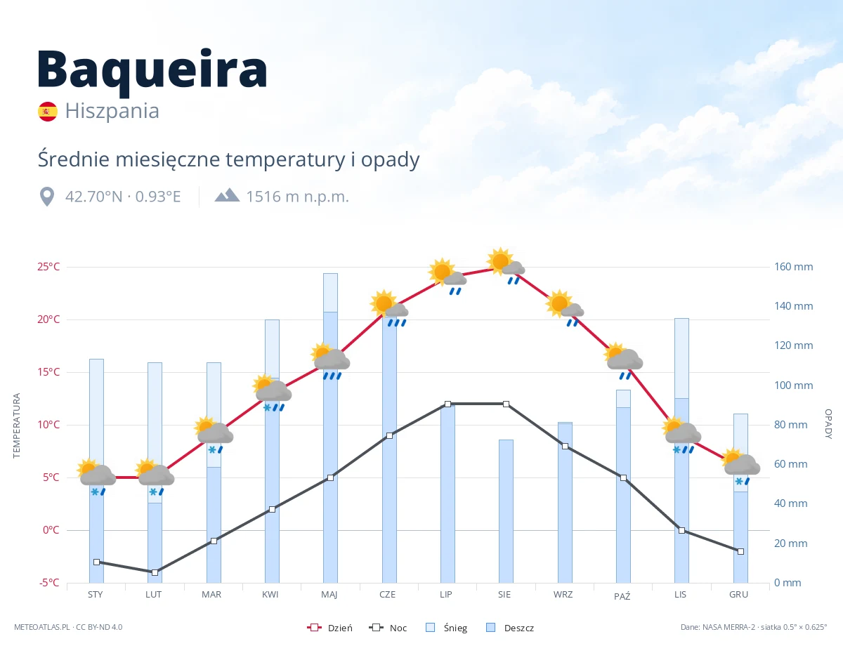 Baqueira - średnie miesięczne temperatury i opady