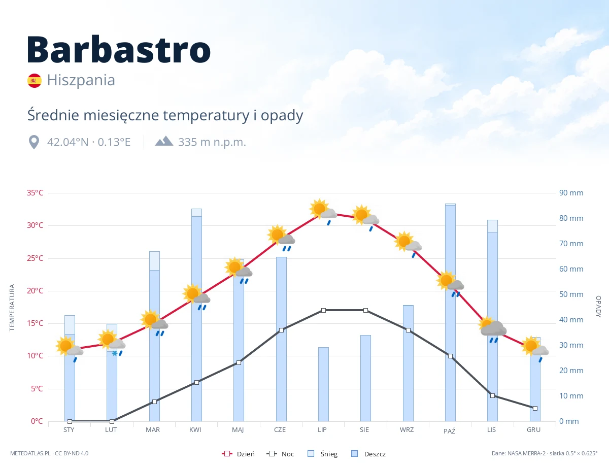 Barbastro - średnie miesięczne temperatury i opady