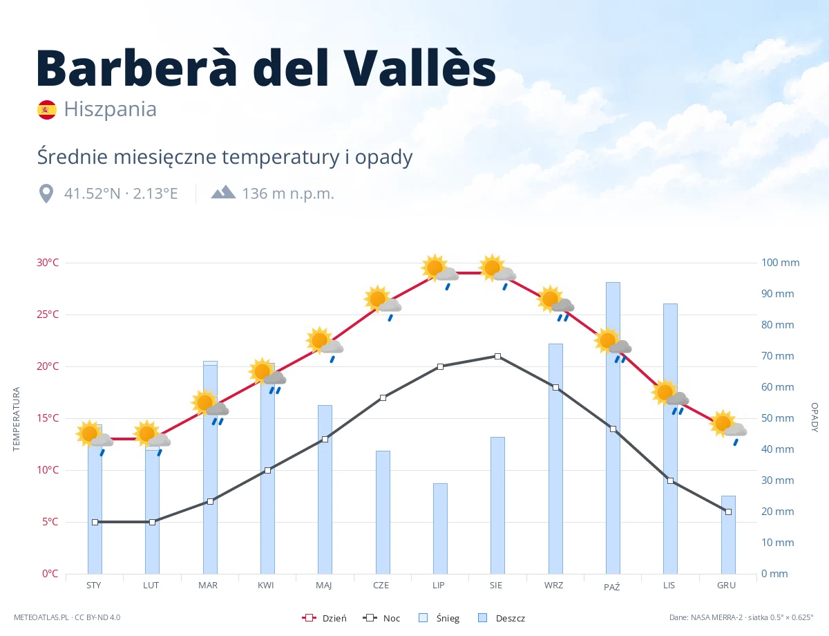 Barberà del Vallès - średnie miesięczne temperatury i opady