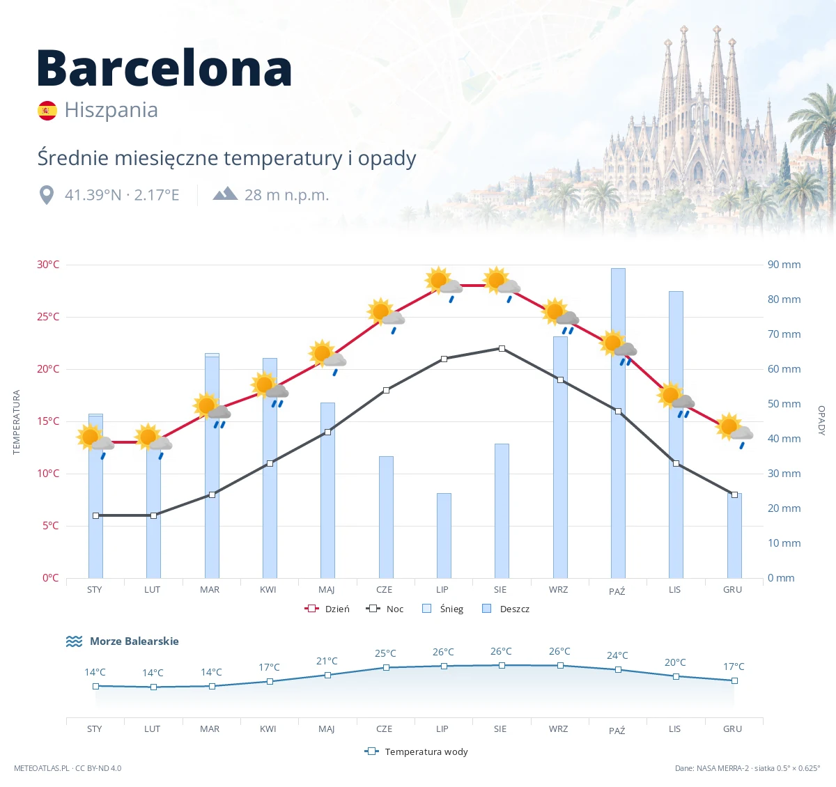 Barcelona - średnie miesięczne temperatury i opady