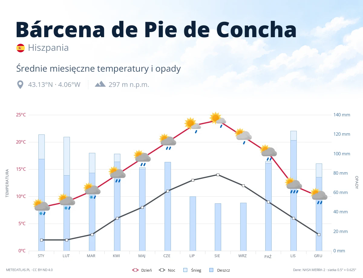 Bárcena de Pie de Concha - średnie miesięczne temperatury i opady