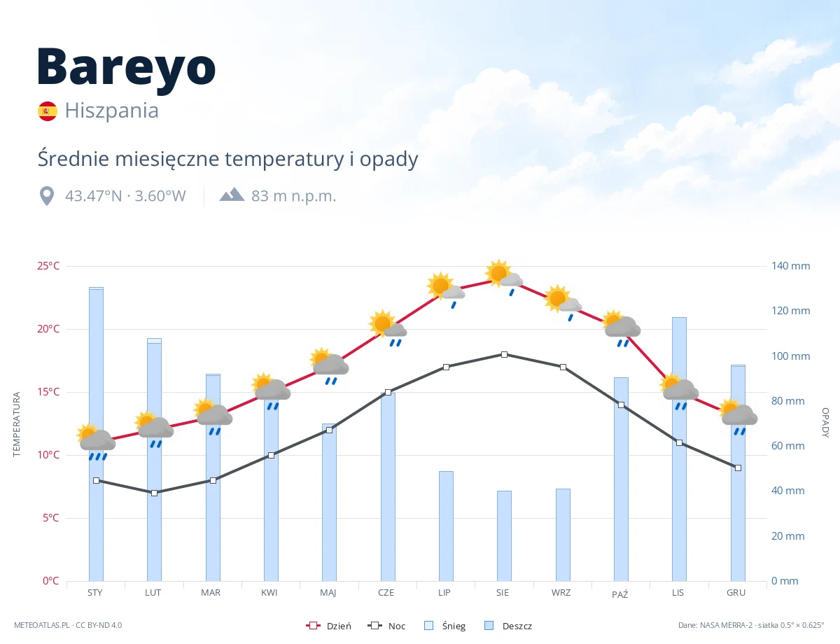 Bareyo - średnie miesięczne temperatury i opady