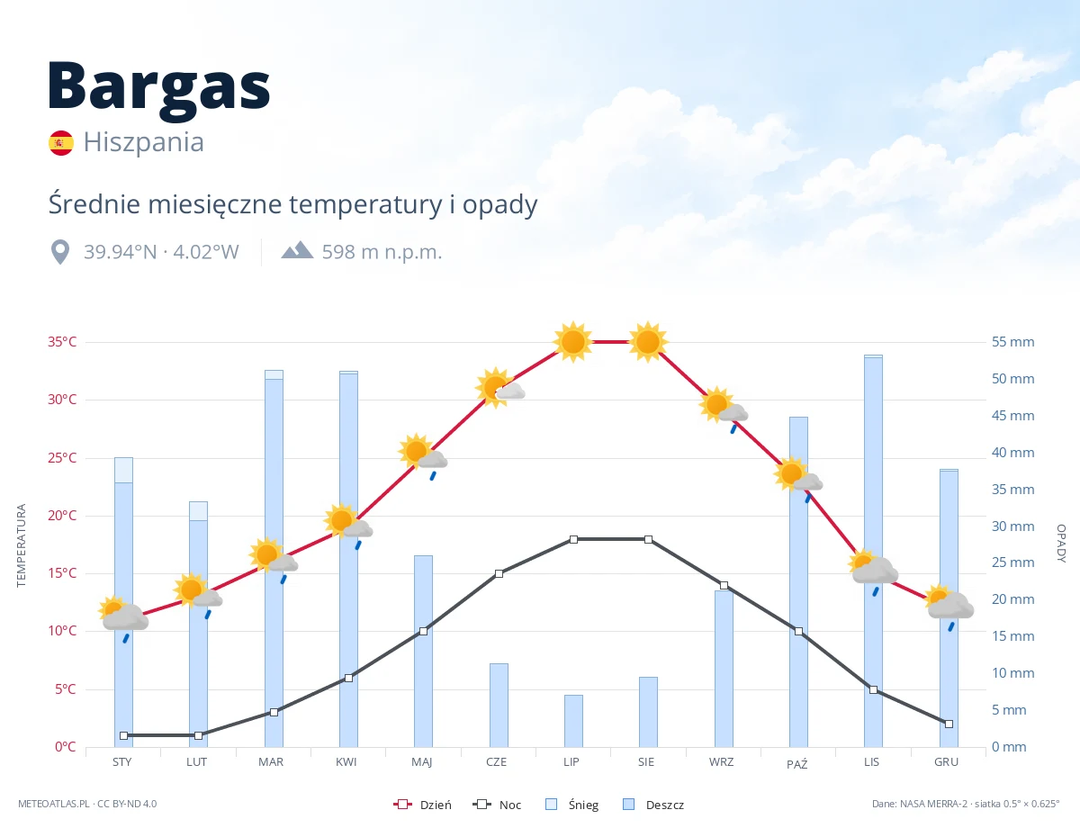 Bargas - średnie miesięczne temperatury i opady