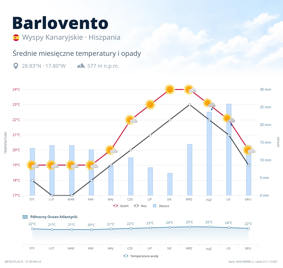 Barlovento - średnie miesięczne temperatury i opady