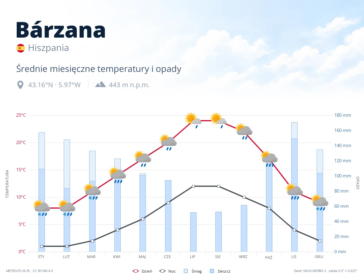 Bárzana - średnie miesięczne temperatury i opady