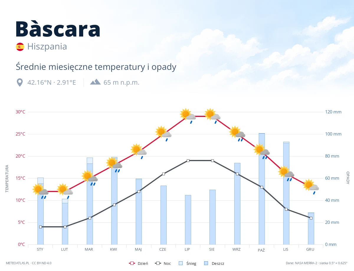 Bàscara - średnie miesięczne temperatury i opady