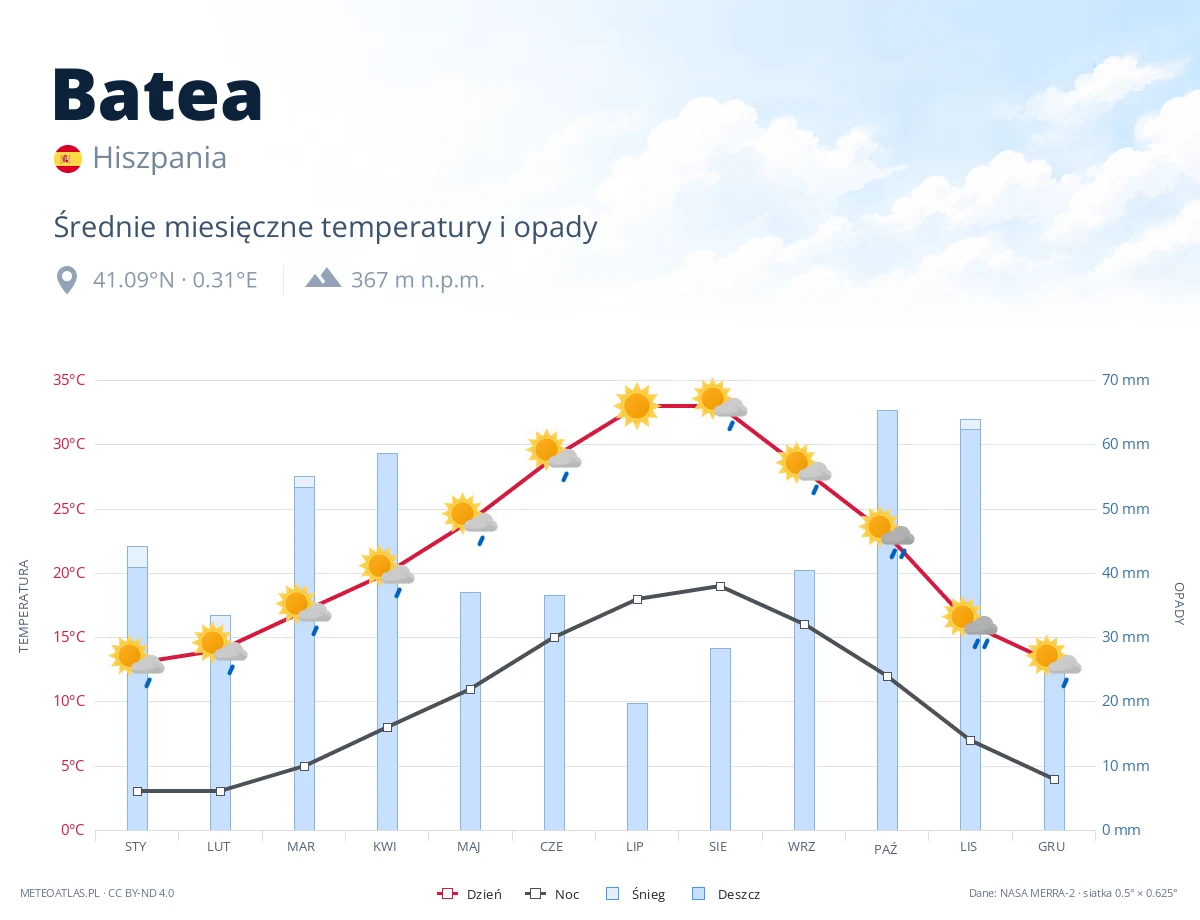 Batea - średnie miesięczne temperatury i opady