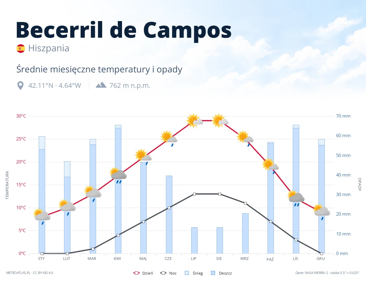 Becerril de Campos - średnie miesięczne temperatury i opady