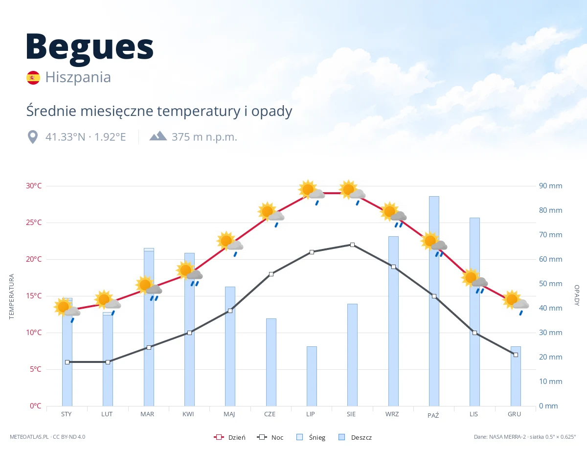 Begues - średnie miesięczne temperatury i opady