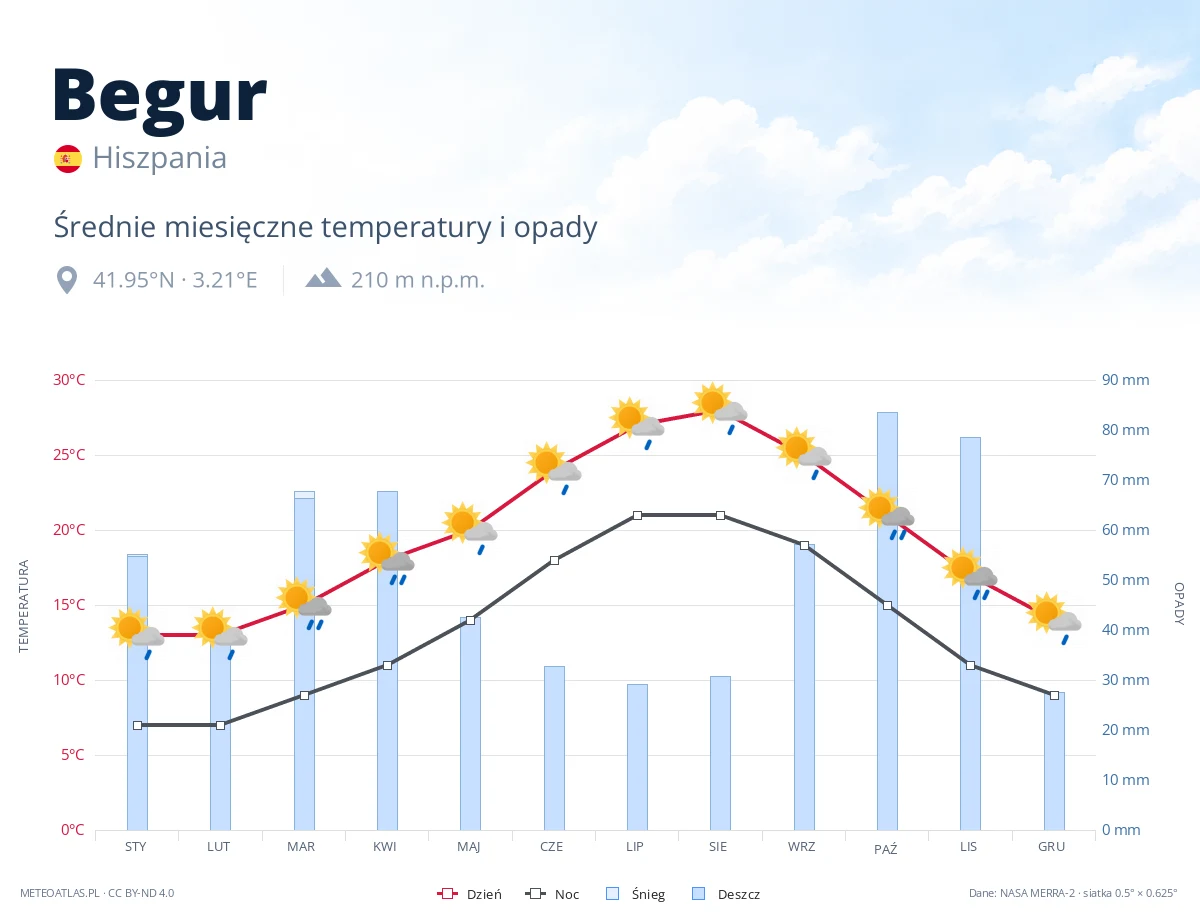 Begur - średnie miesięczne temperatury i opady