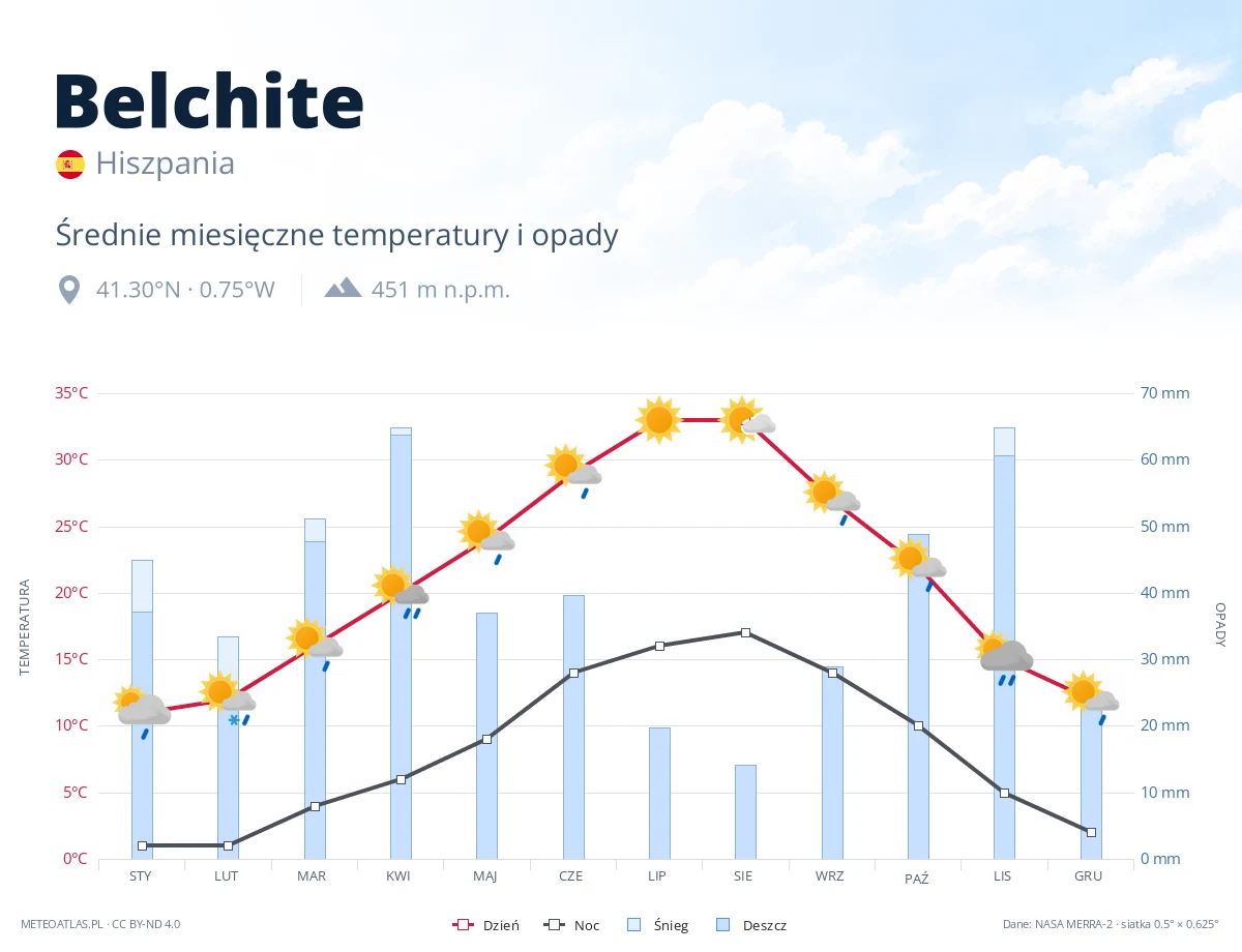 Belchite - średnie miesięczne temperatury i opady