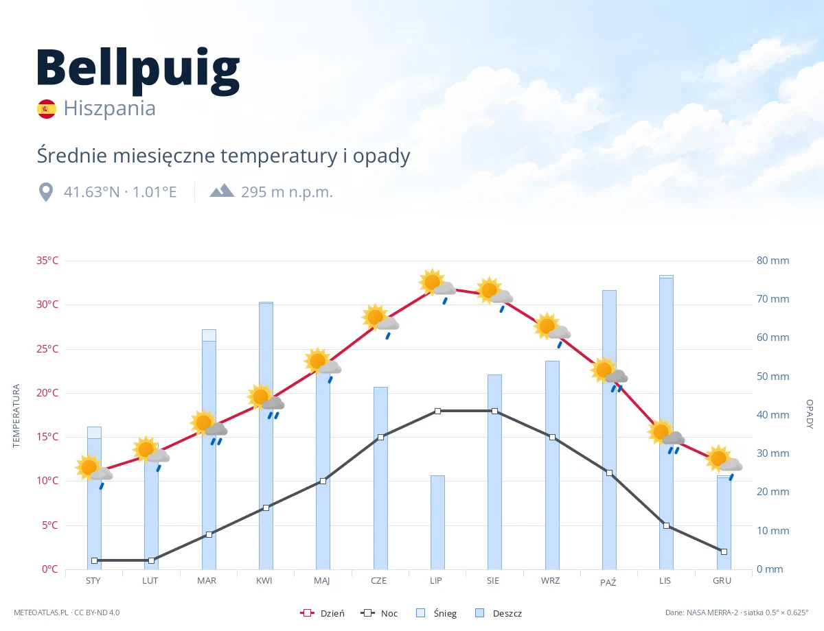 Bellpuig - średnie miesięczne temperatury i opady