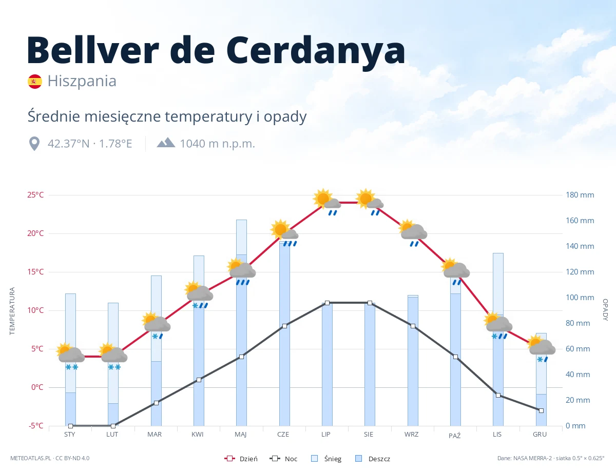 Bellver de Cerdanya - średnie miesięczne temperatury i opady