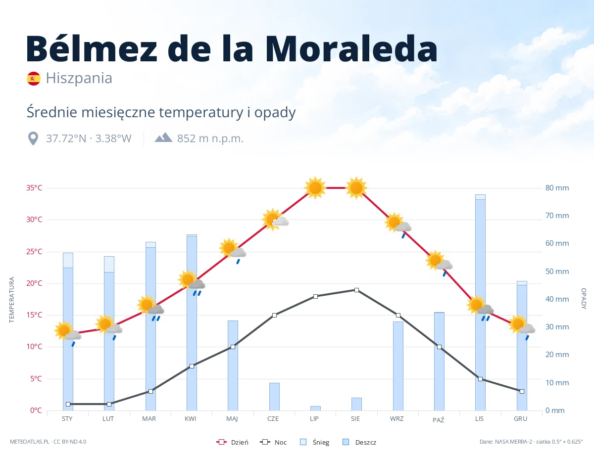 Bélmez de la Moraleda - średnie miesięczne temperatury i opady