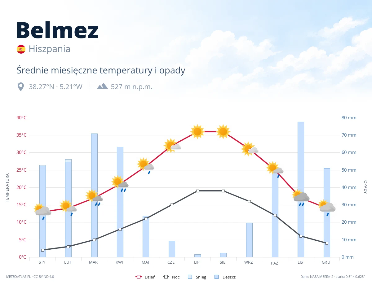 Belmez - średnie miesięczne temperatury i opady