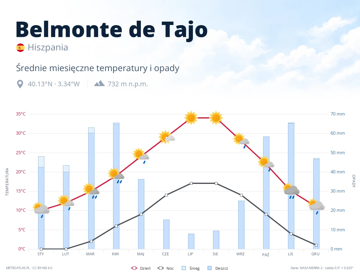 Belmonte de Tajo - średnie miesięczne temperatury i opady