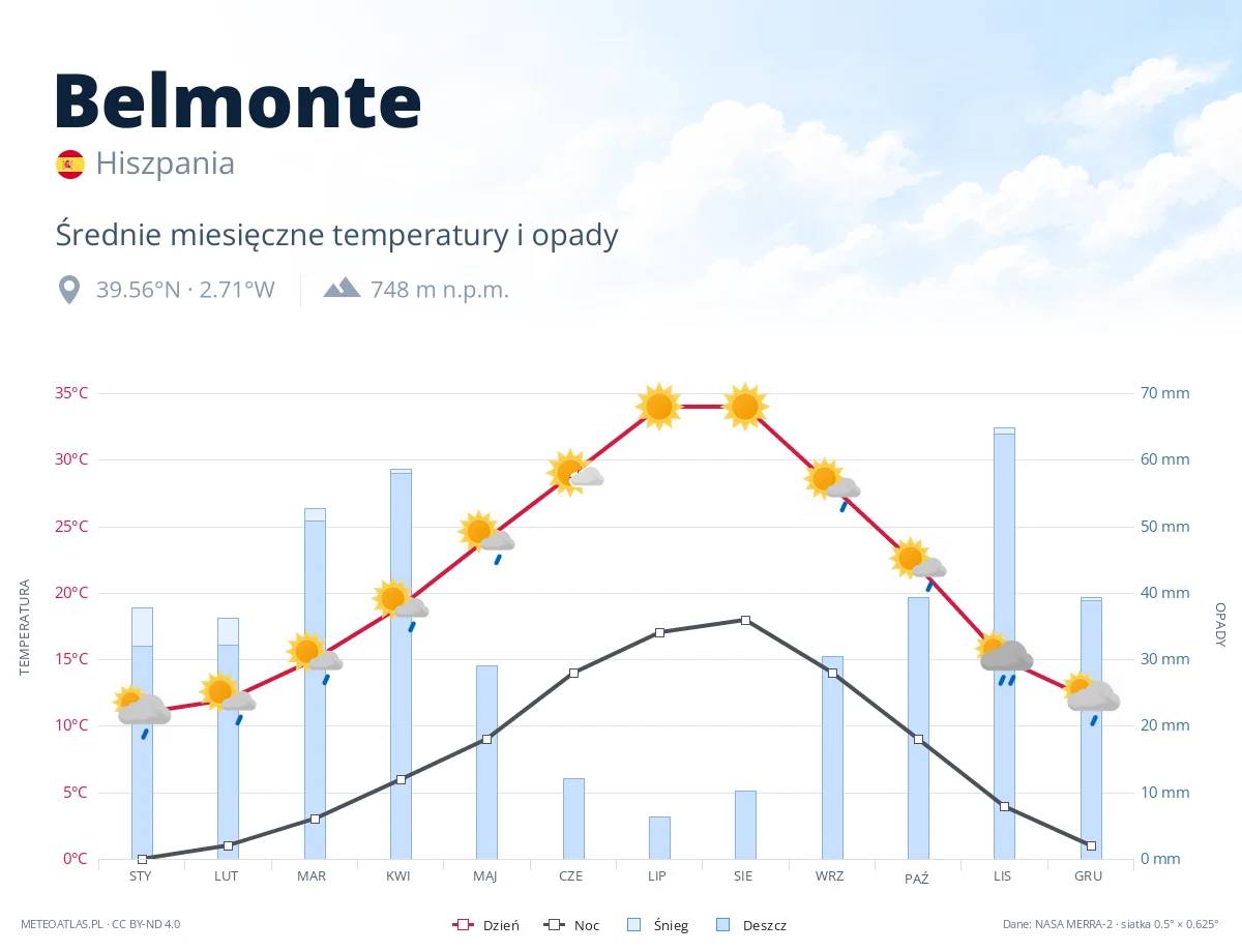 Belmonte - średnie miesięczne temperatury i opady