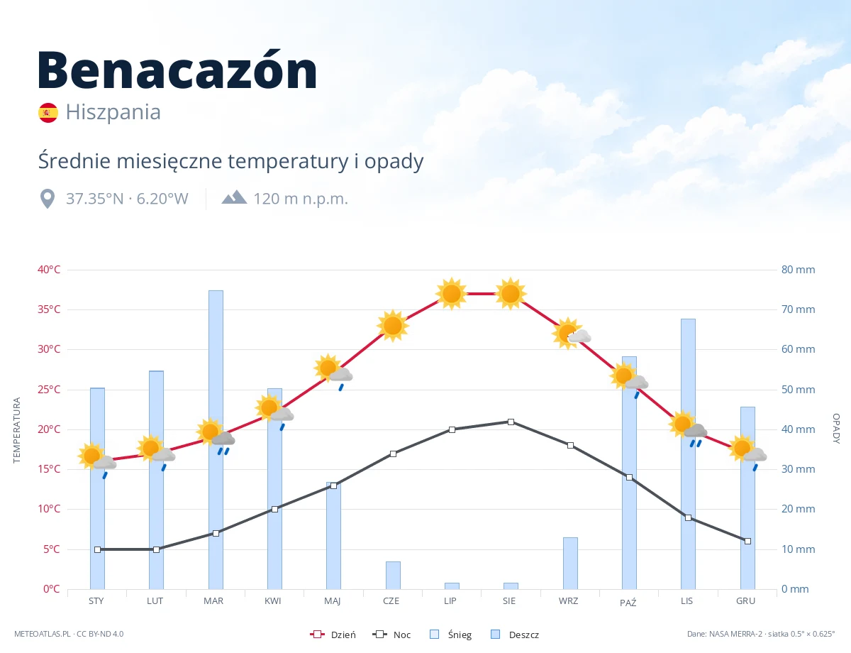 Benacazón - średnie miesięczne temperatury i opady