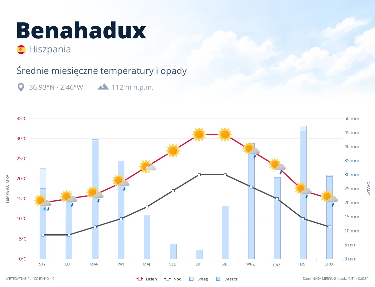 Benahadux - średnie miesięczne temperatury i opady