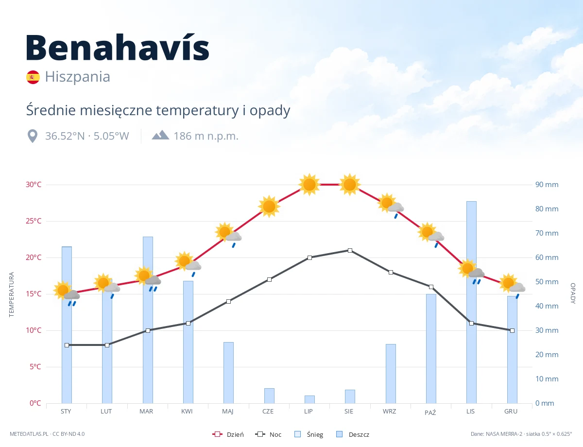 Benahavís - średnie miesięczne temperatury i opady